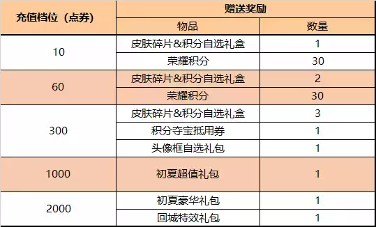 王者荣耀5月26日更新公告 5月26日更新内容一览