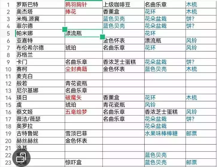 纯白和弦送礼攻略：全npc好感度送礼物推荐