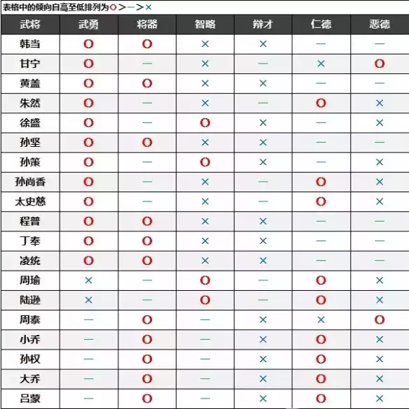 真三国无双8：帝国中的名声倾向是什么 真三国无双8帝国名声倾向讲解