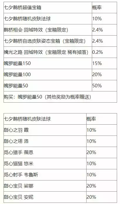 英雄联盟手游七夕鹊桥宝箱在哪 七夕鹊桥宝箱位置图一览